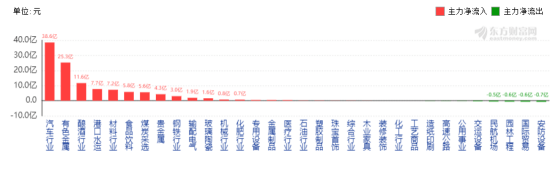 14.90亿元主力资金今日抢筹汽车板块