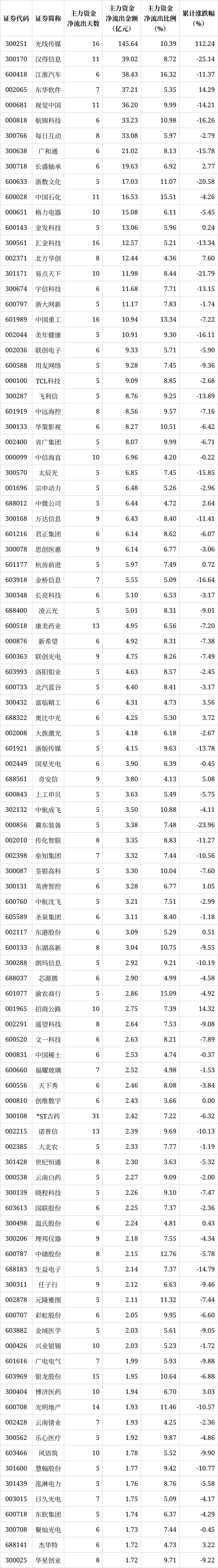 解密主力资金出逃股 连续5日净流出693股