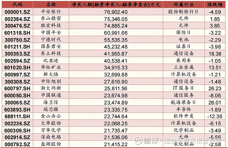 创业板两融余额减少23.19亿元
