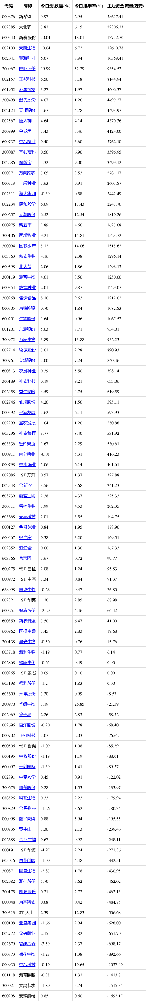 农林牧渔行业3月26日资金流向日报