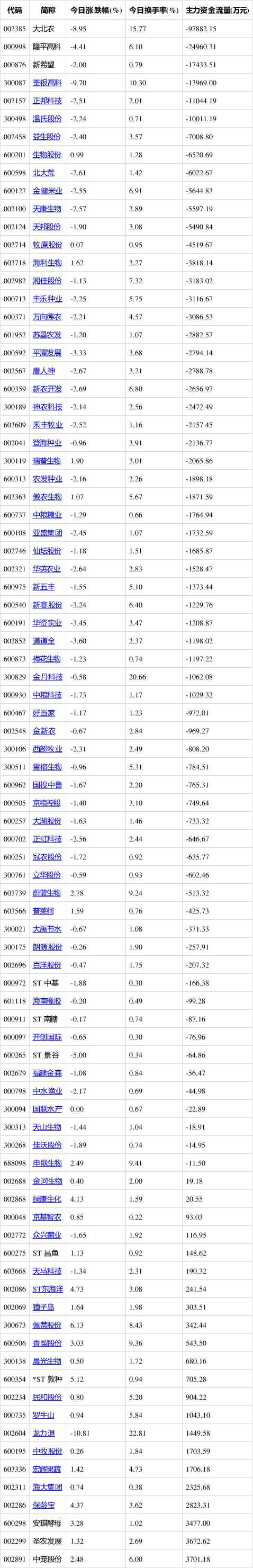农林牧渔行业3月26日资金流向日报