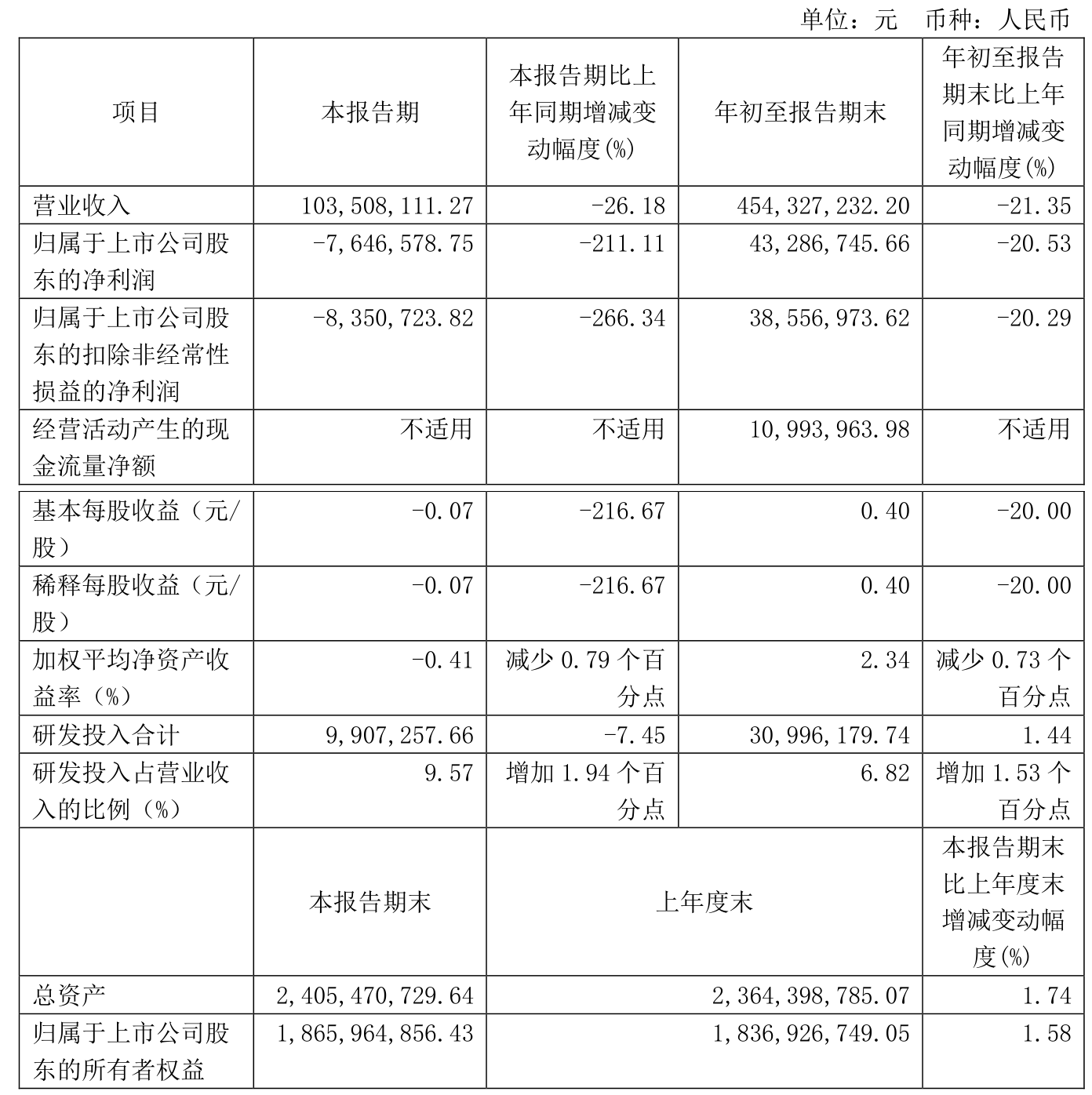 扬农化工：2024年净利润同比下降23.19% 拟10派6.8元