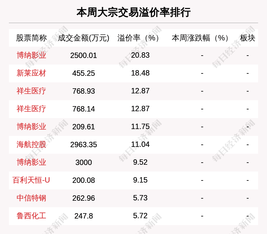 锦波生物大宗交易成交11.50万股 成交额2989.54万元