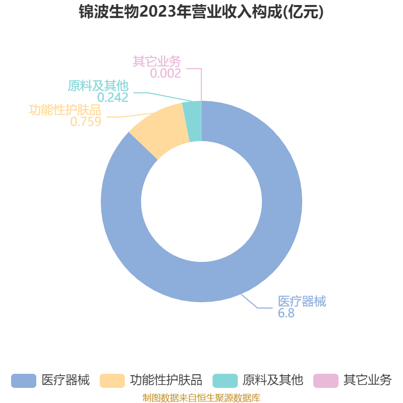 锦波生物大宗交易成交11.50万股 成交额2989.54万元