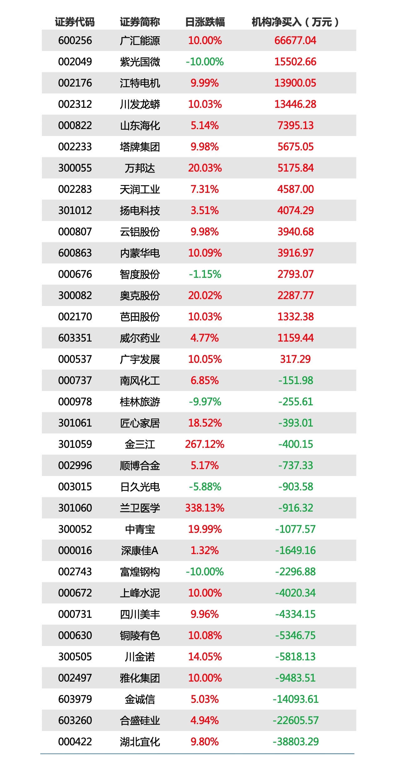 湖北宜化3月24日龙虎榜数据