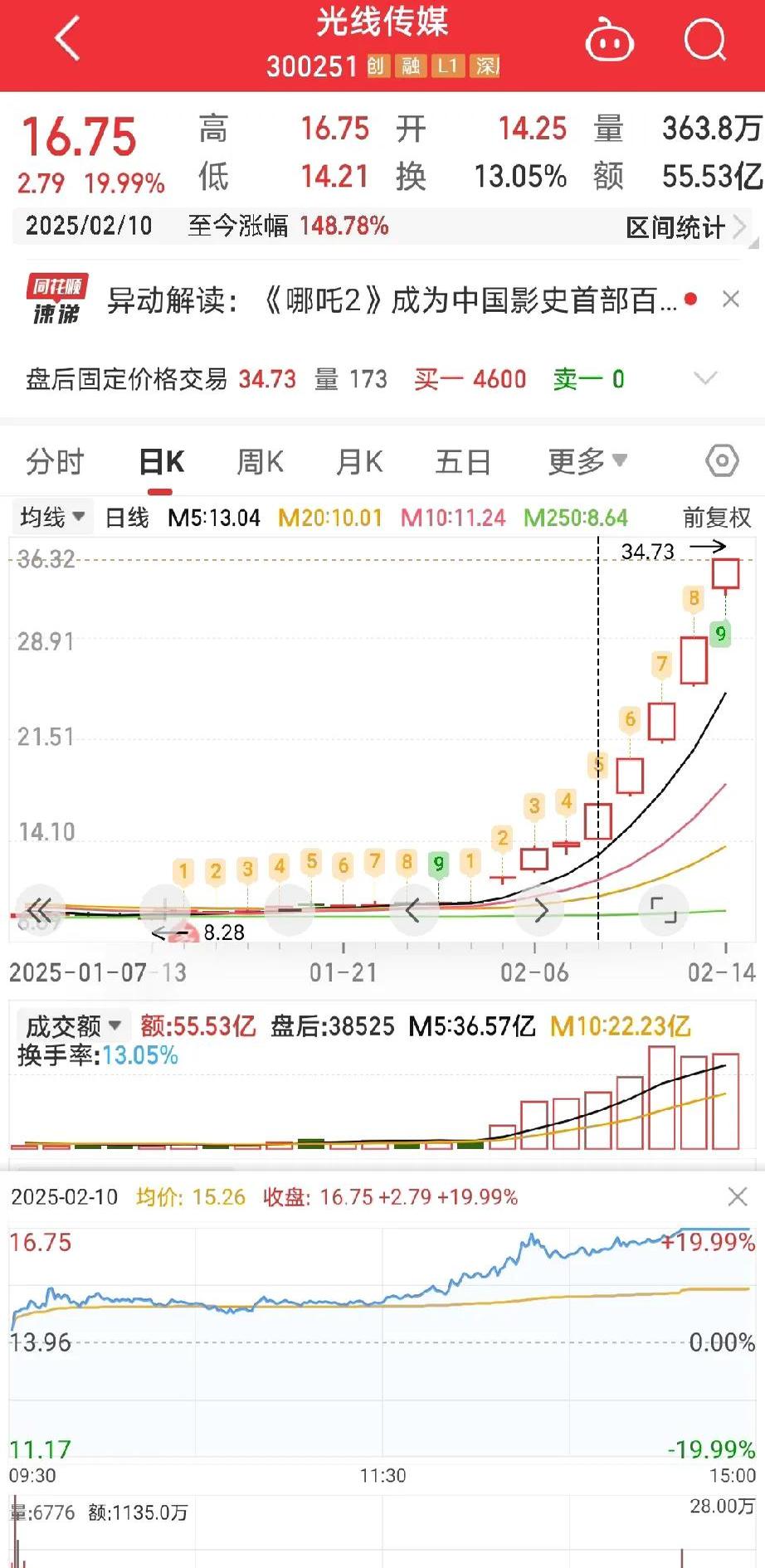 房地产板块走弱 阳光股份跌停