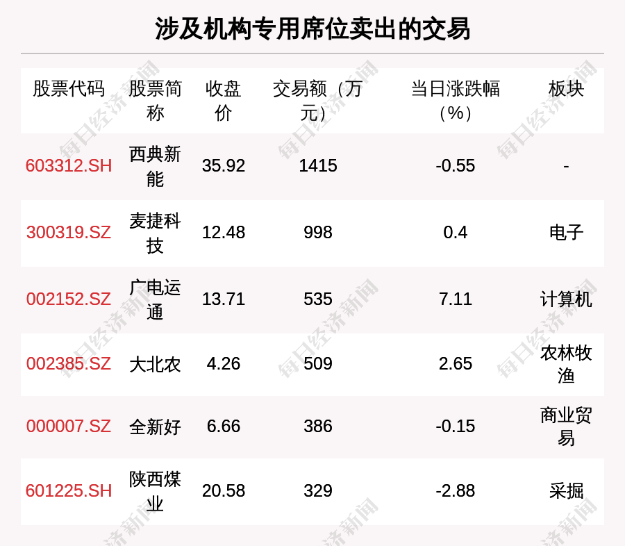 *ST名家大宗交易成交132.20万元