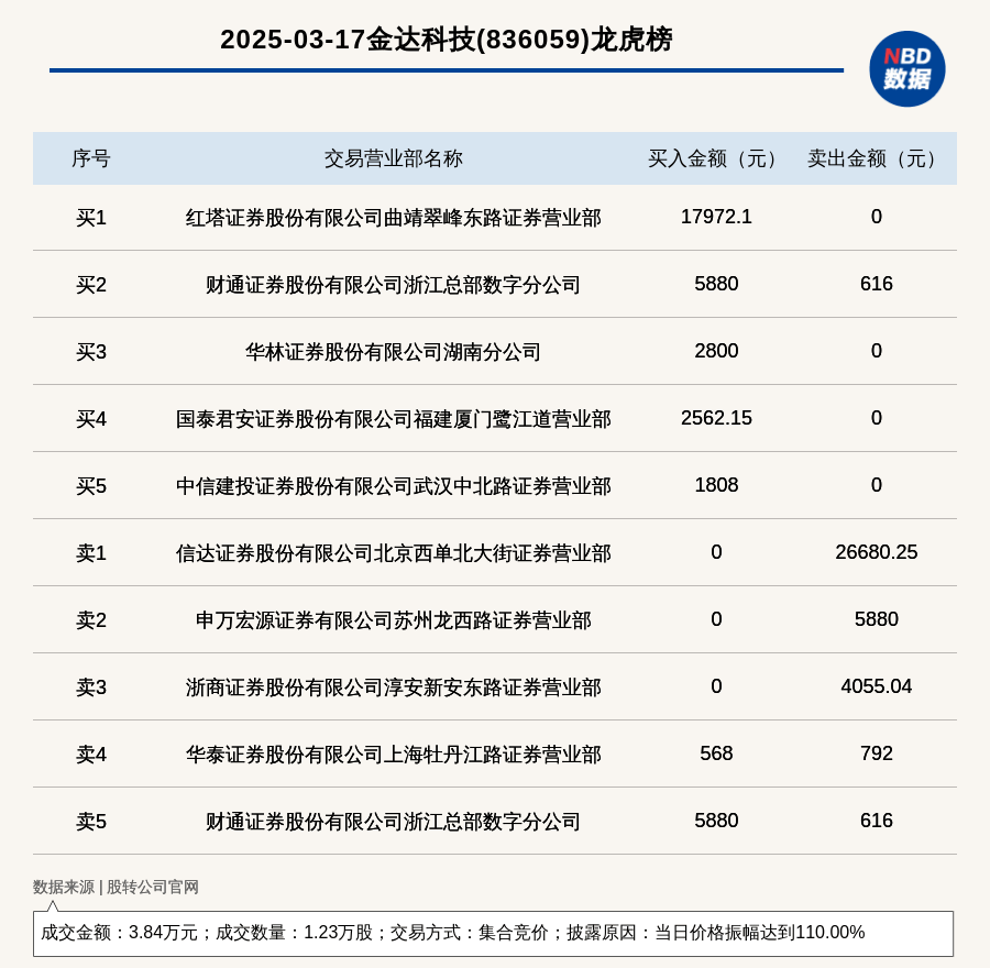 浩物股份振幅17.71%，3机构现身龙虎榜