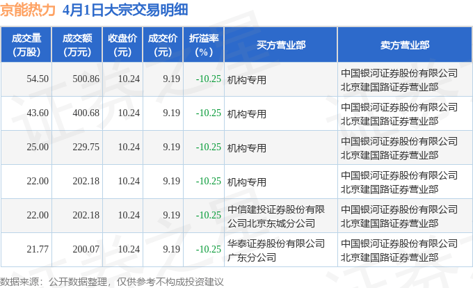 万源通现2笔大宗交易 合计成交70.00万股