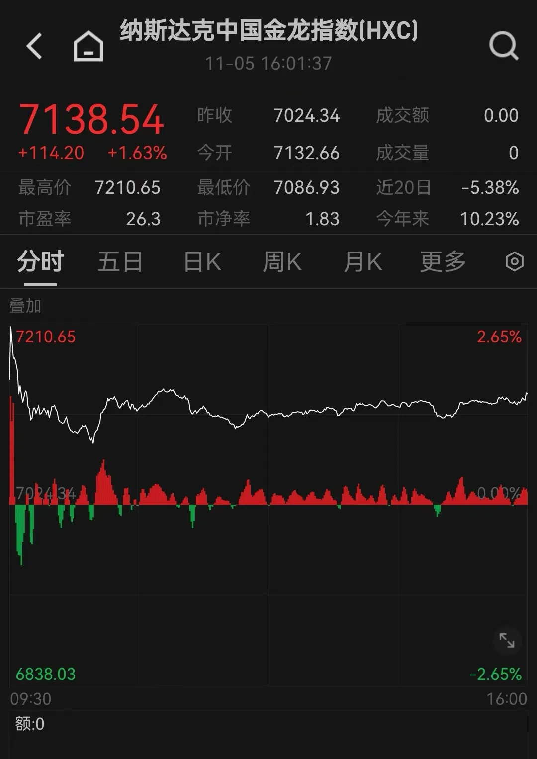 一体化压铸概念上涨1.78%，6股主力资金净流入超5000万元