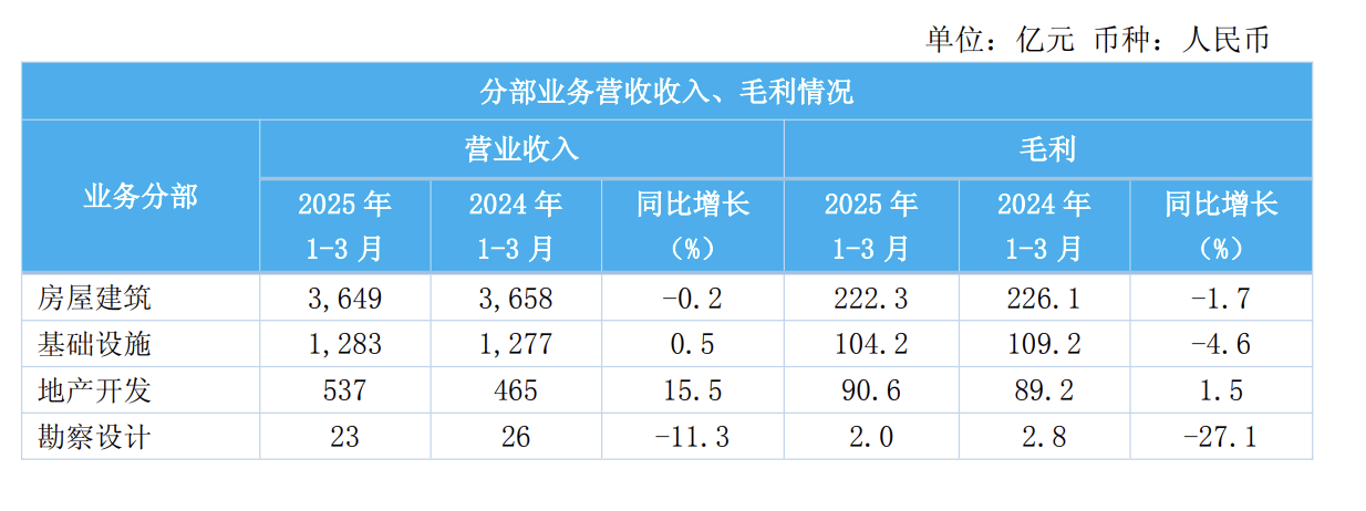 中国建筑：1―2月新签合同总额7136亿元 同比增长5.6%