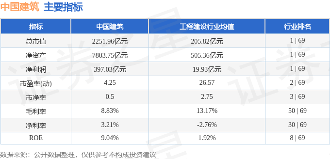 中国建筑：1―2月新签合同总额7136亿元 同比增长5.6%