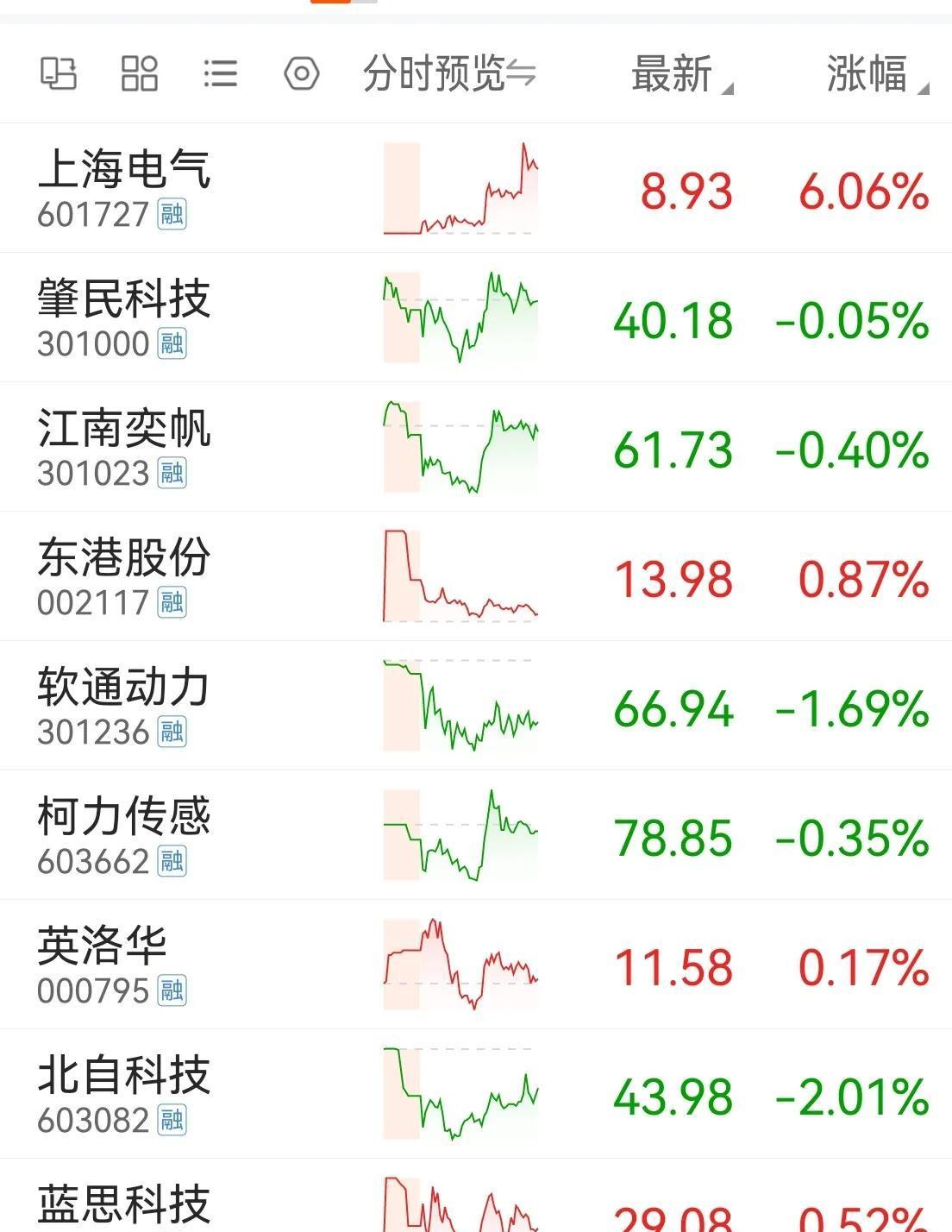 人形机器人概念股盘初下挫，捷昌驱动跌超6%