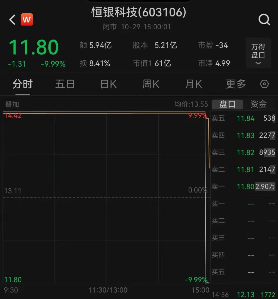 北交所股票成交概况:31股上涨,233股下跌