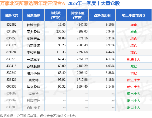 北交所股票成交概况:31股上涨,233股下跌