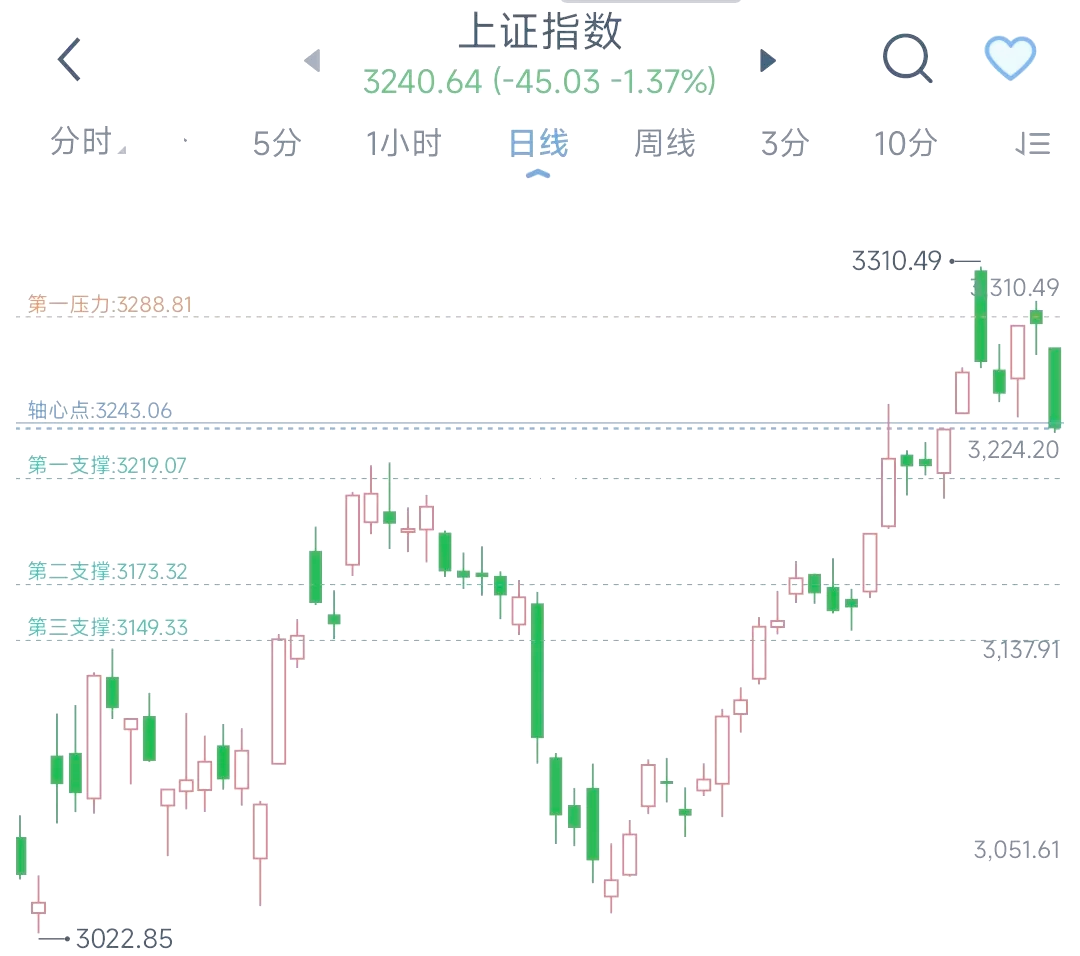 白酒板块盘中震荡走低，贵州茅台跌超2%
