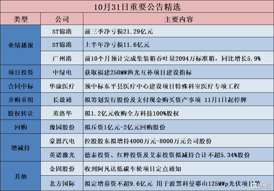 公告精选:三一重工董事长提议10亿至20亿元回购股份;宏景科技签署1.61亿元算力业务合同