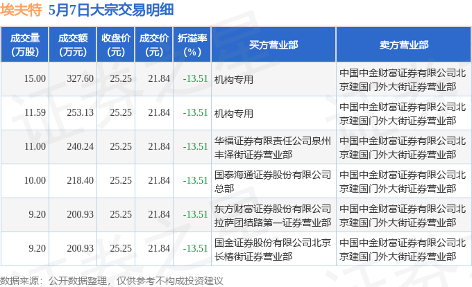 华海清科现17笔大宗交易 合计成交65.35万股