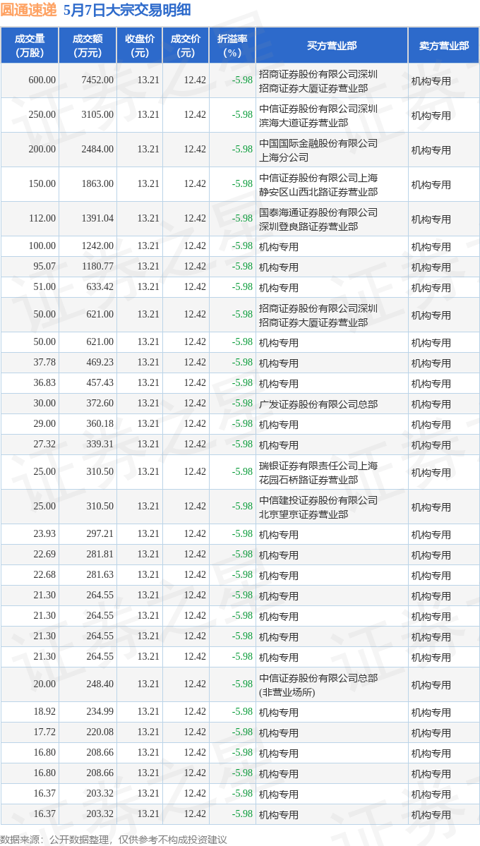 华海清科现17笔大宗交易 合计成交65.35万股