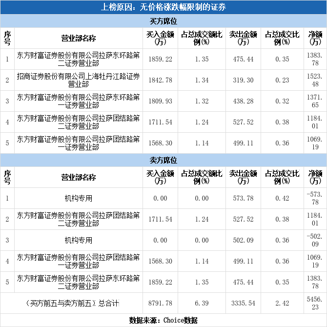 N恒鑫生开盘上涨119.44%