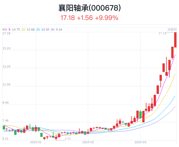 襄阳轴承涨停,2机构现身龙虎榜