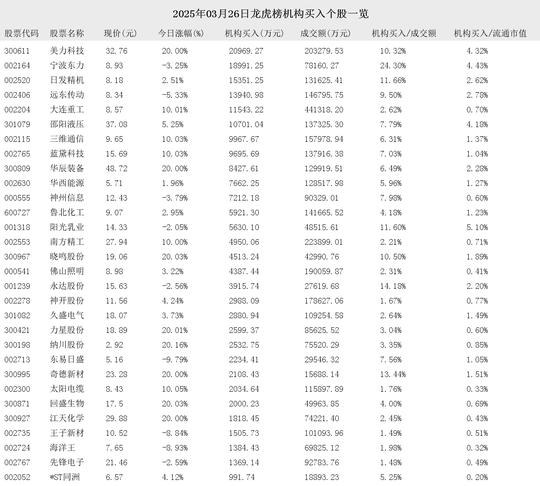 东方海洋3月18日龙虎榜数据