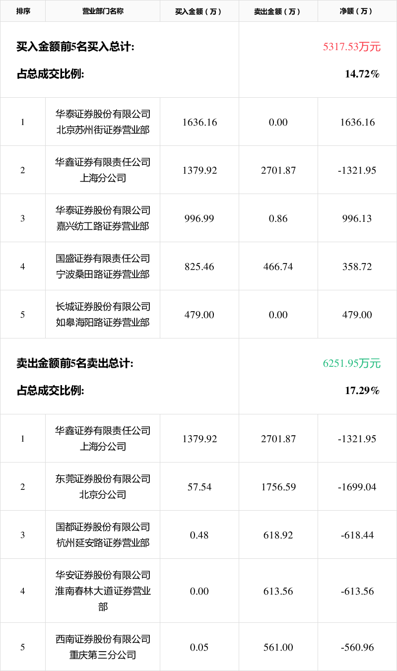 悦心健康3月18日龙虎榜数据