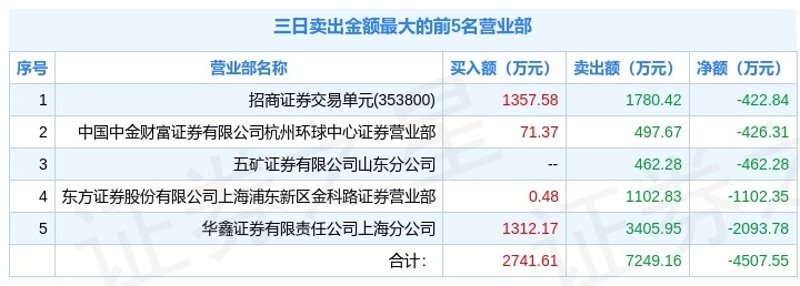 悦心健康3月18日龙虎榜数据
