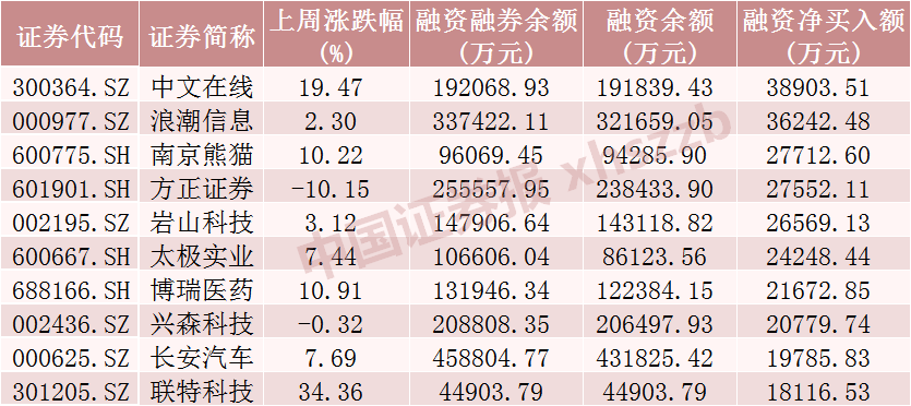 5个行业获融资净买入超10亿元 8股获融资净买入额超2亿元