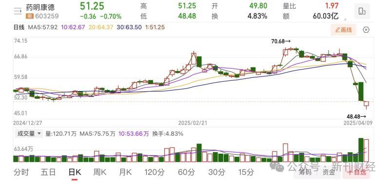 药明康德涨超9% 拟以10亿元回购股份
