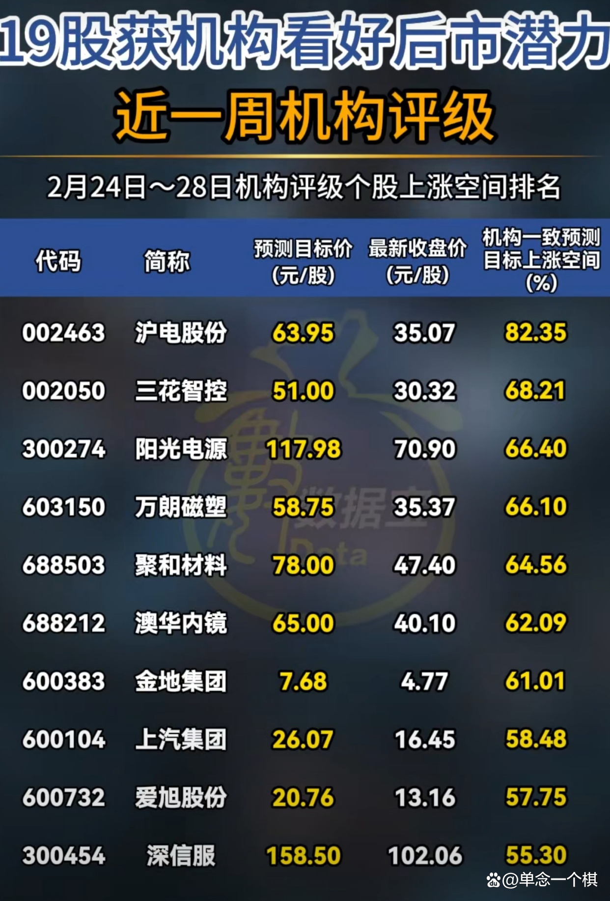 38股今日获机构买入评级 9股上涨空间超20%