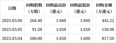太平洋航运(02343.HK)3月17日回购250.50万股,耗资423.35万港元