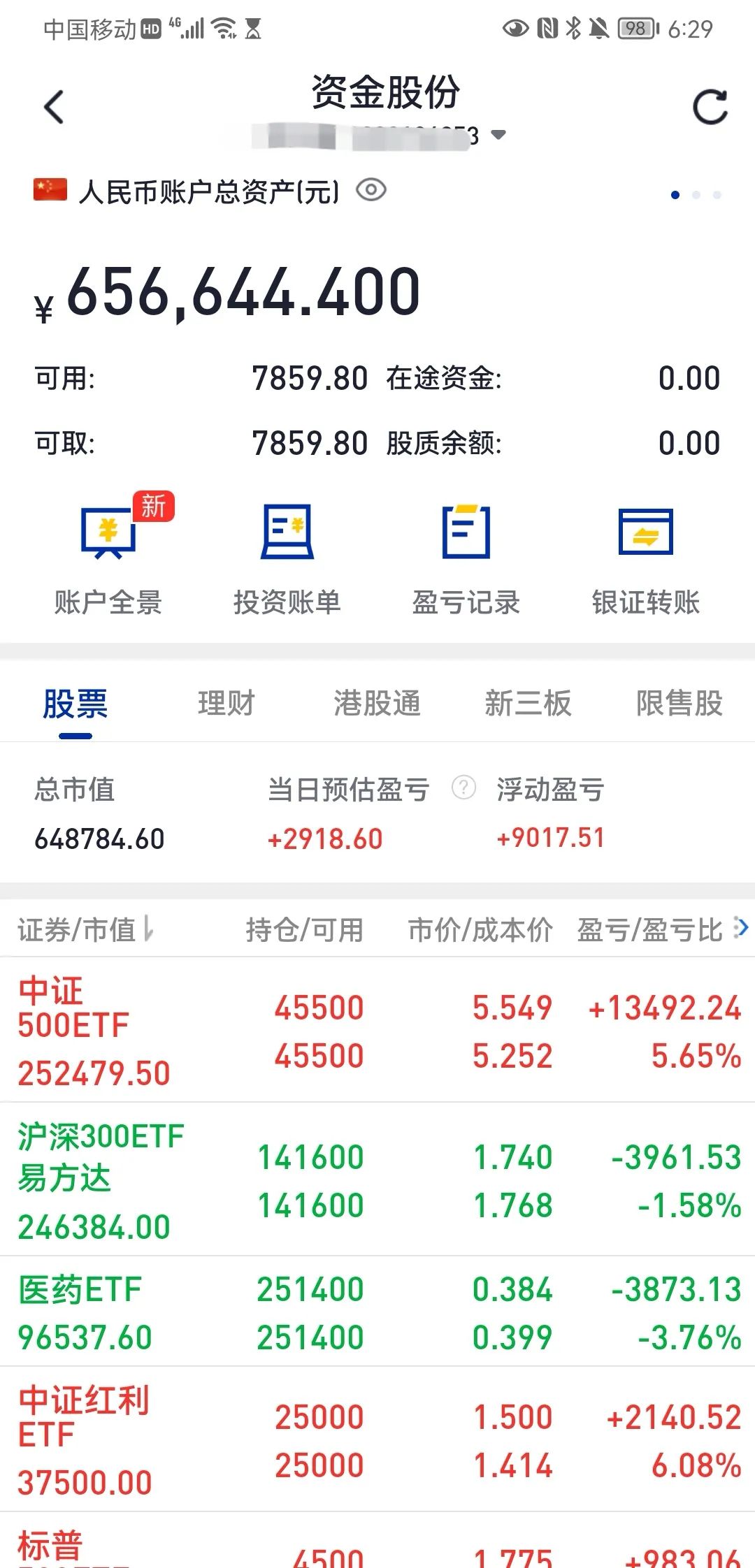 标普500指数ETF今日合计成交额40.14亿元，环比增加180.00%