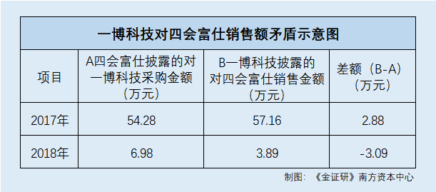 多项数据冲突、采销金额矛盾，分拆上市获批的兴福电子疑云仍存