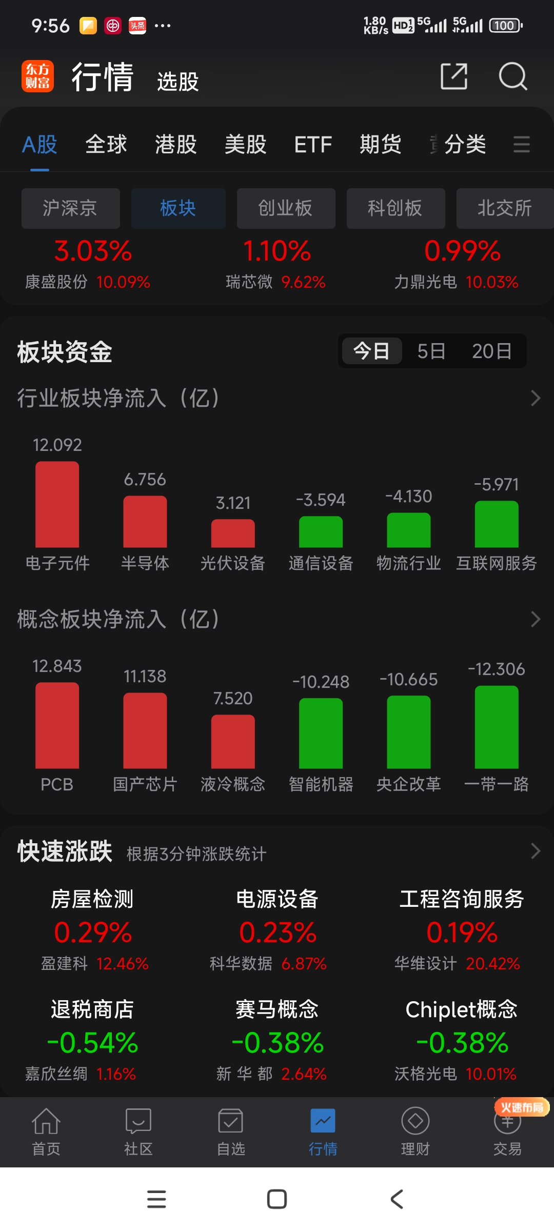 有色金属行业资金流出榜:宝钛股份等9股净流出资金超亿元
