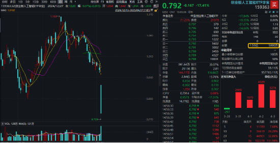 创业板活跃股榜单:50股换手率超20%