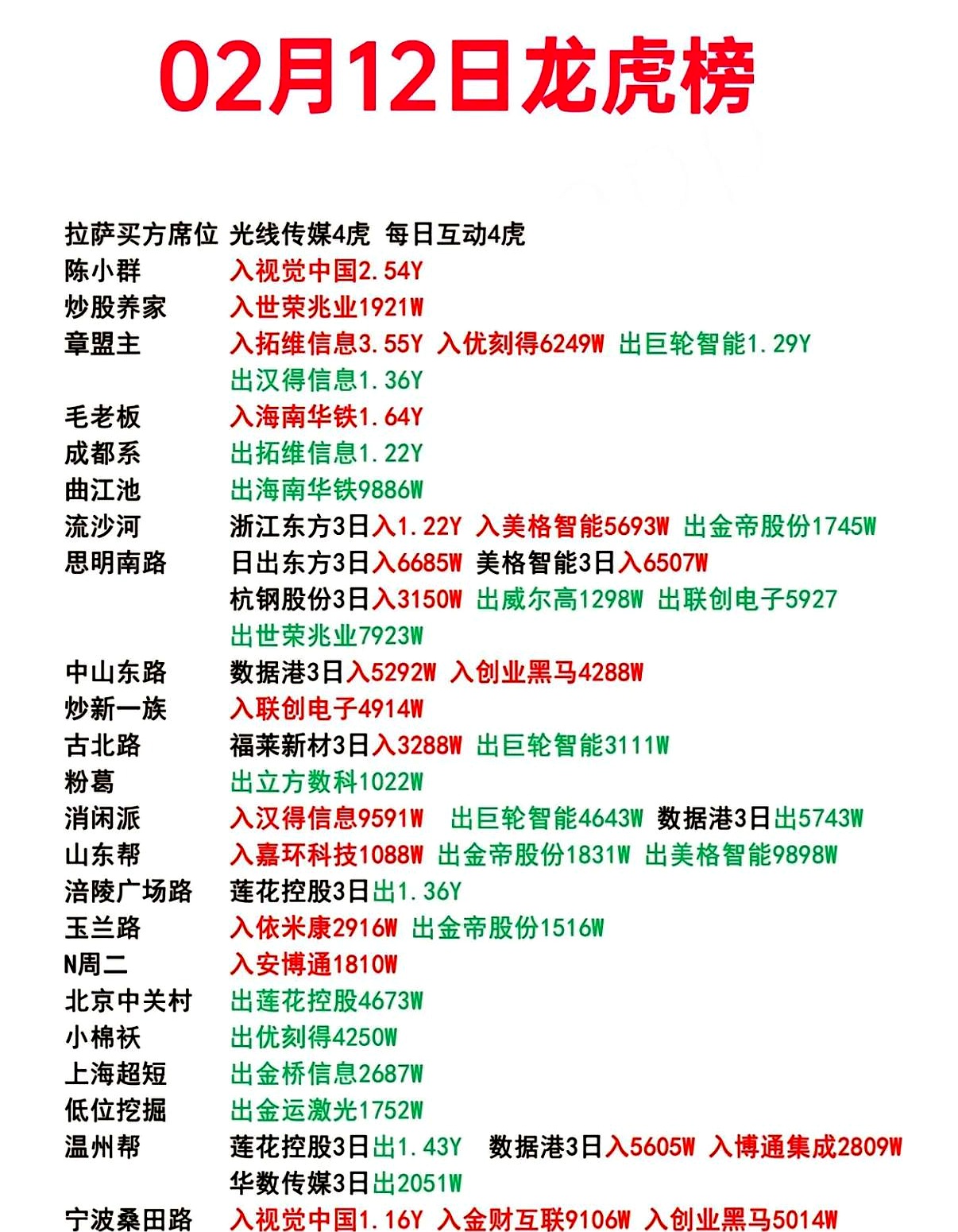 狮头股份龙虎榜：营业部净卖出462.72万元
