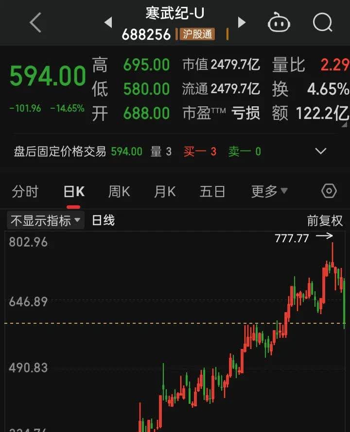 威孚高科跌停，机构龙虎榜净买入9249.38万元