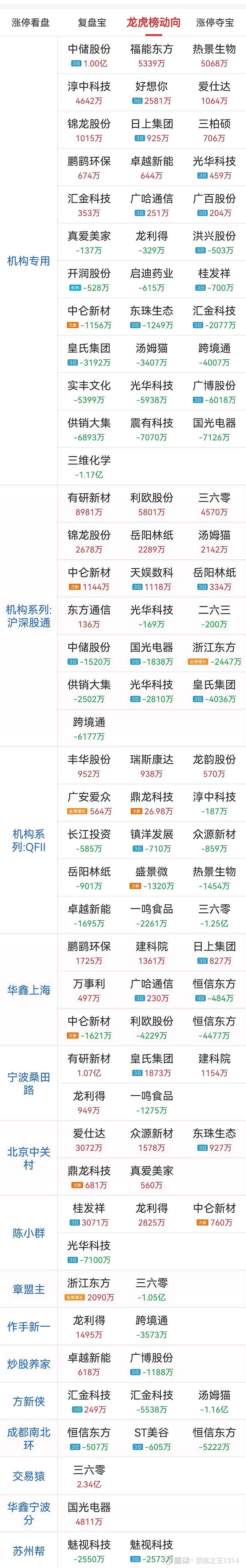 国脉科技龙虎榜数据（3月13日）