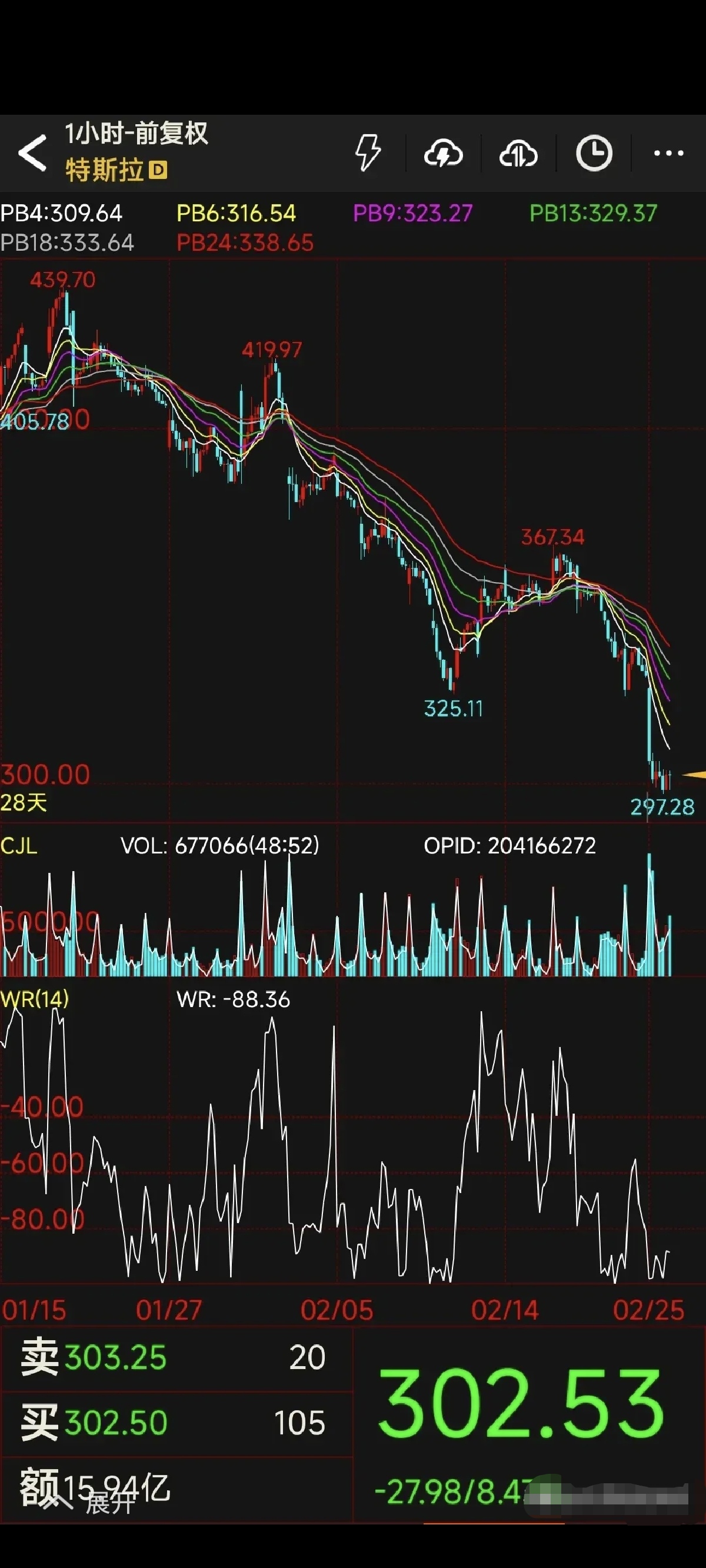 科技股,大反弹!特斯拉,暴涨!