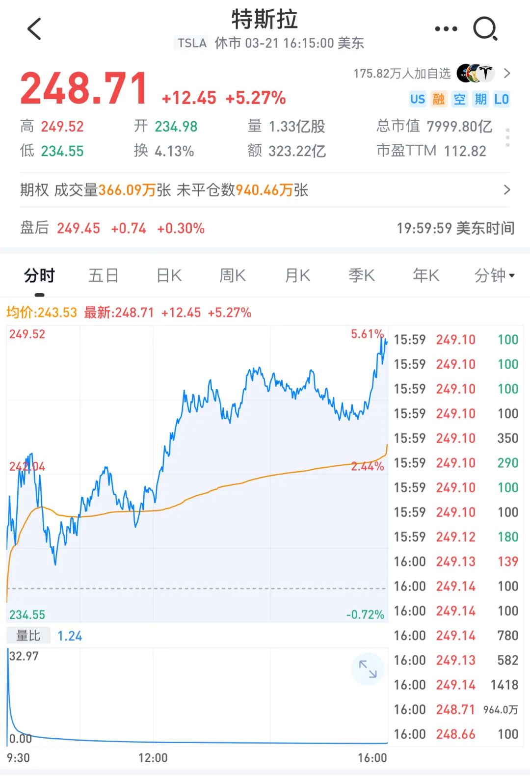 科技股,大反弹!特斯拉,暴涨!