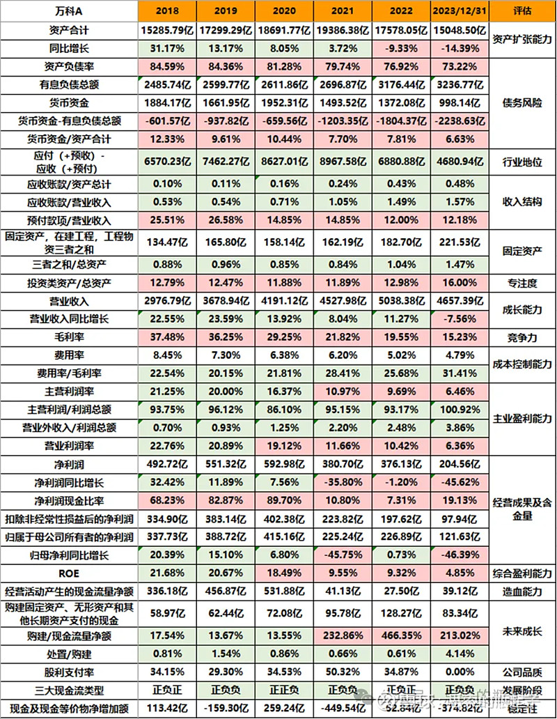 从首喊“活下去”到债券腰斩，这7年万科做错了什么？