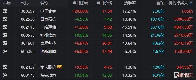 岩山科技换手率35.93%,2机构现身龙虎榜