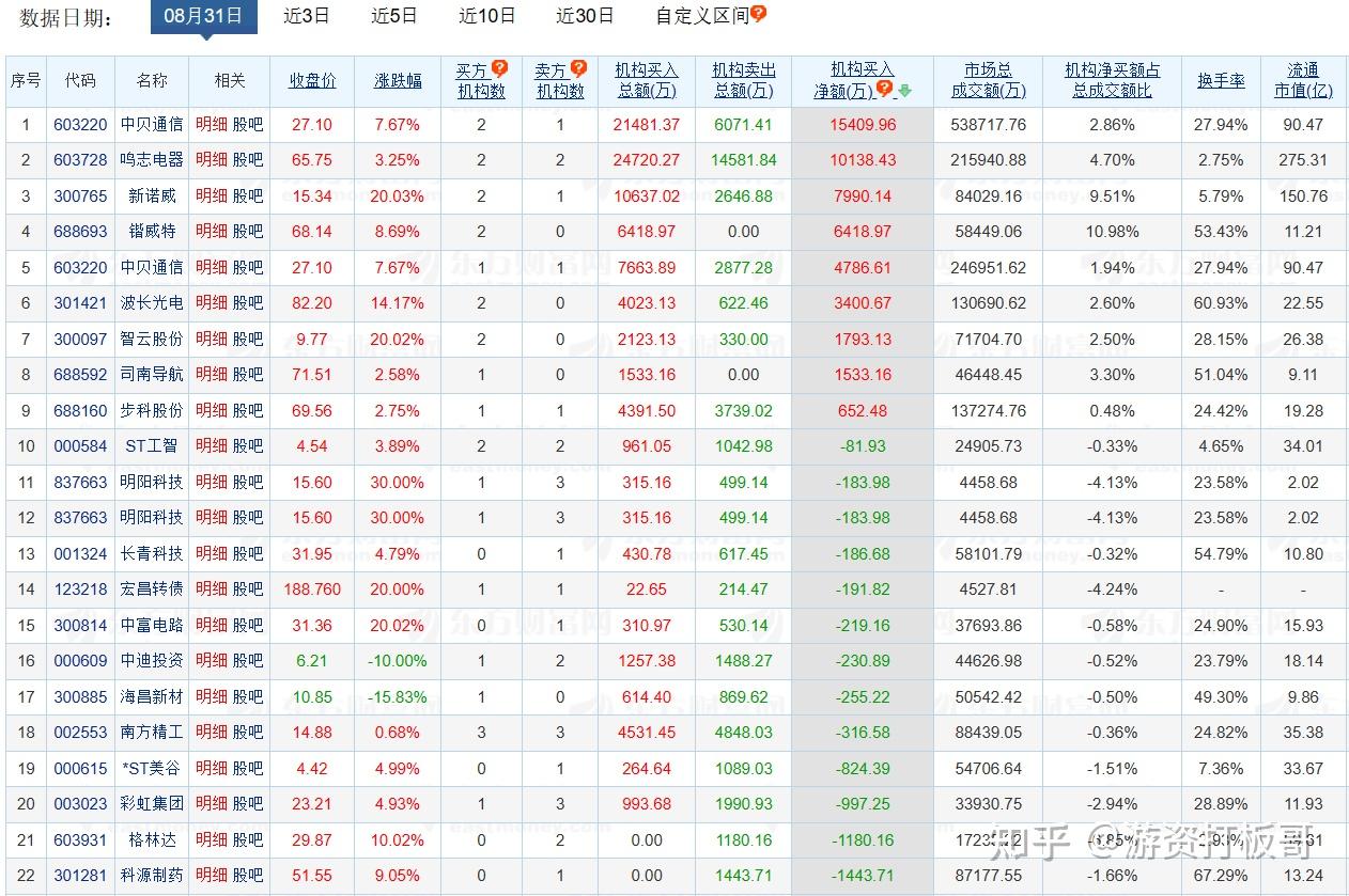 新大陆龙虎榜数据(3月12日)