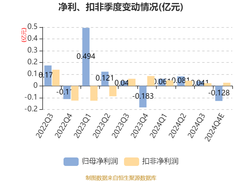 道恩股份：2024年净利润同比增长0.67% 拟10派0.65元