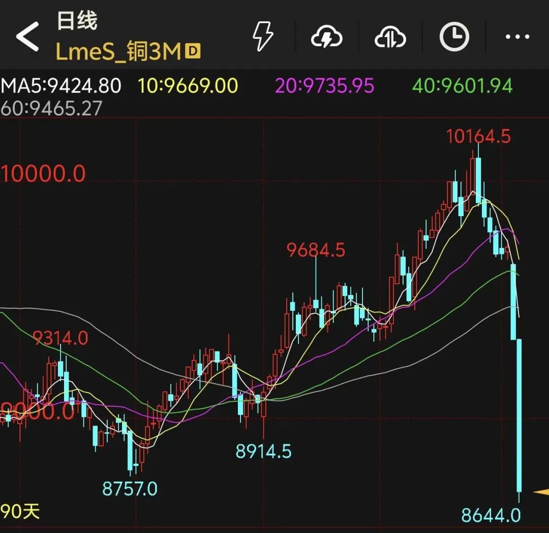 【研报掘金】机构：交易面和基本面加速共振 铜价有望冲击前高