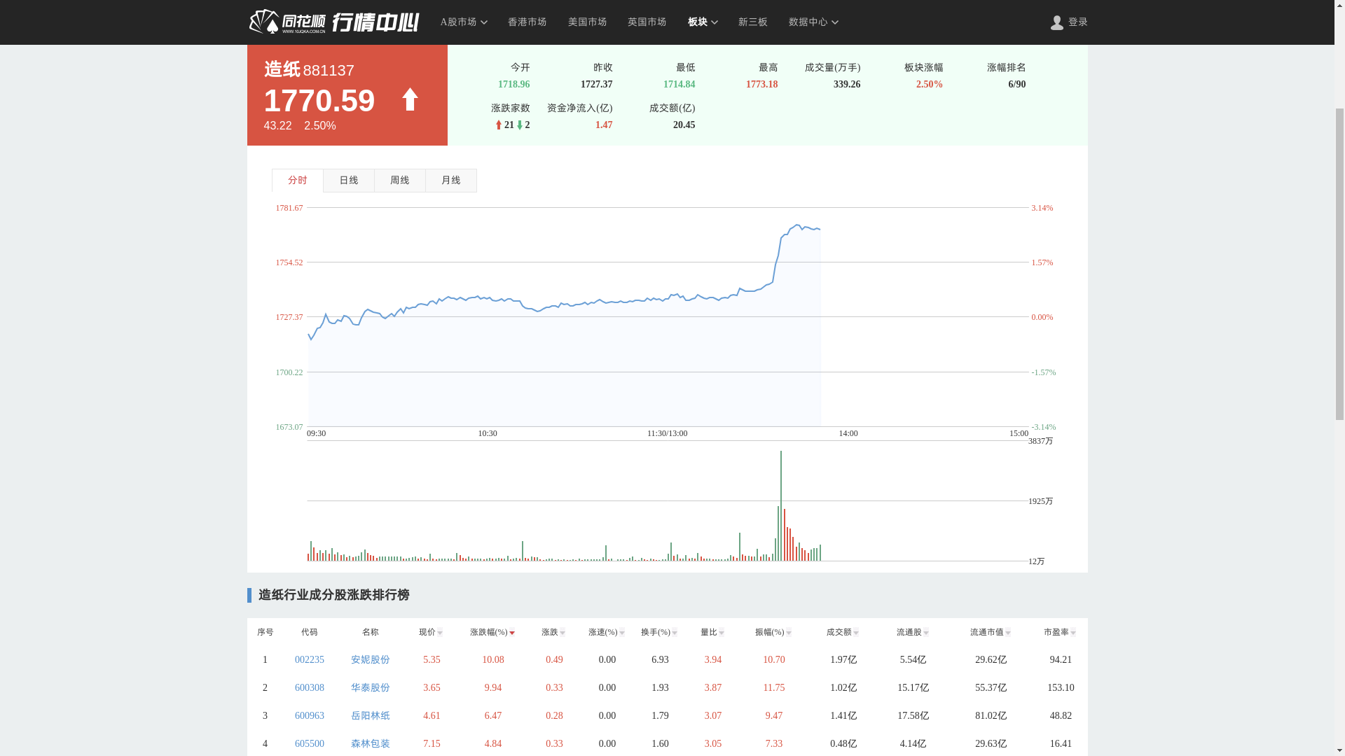 7953.66万元主力资金今日抢筹环保板块