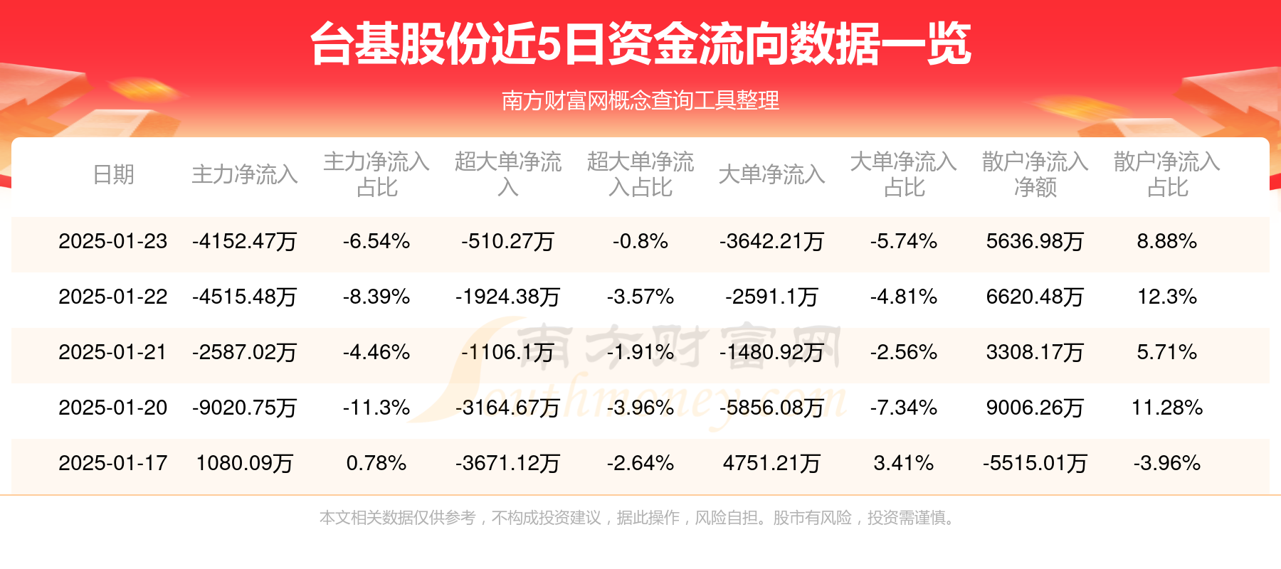计算机行业资金流出榜：岩山科技等37股净流出资金超亿元