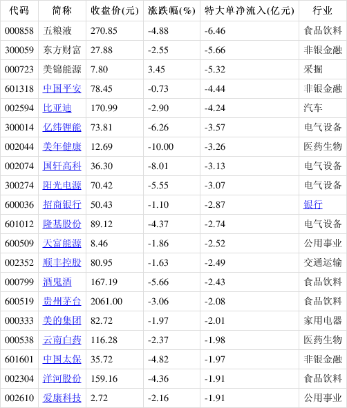 主力动向：3月10日特大单净流出150.50亿元