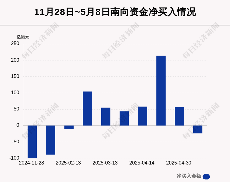296.26亿港元，南向资金今日净买入金额创历史新高
